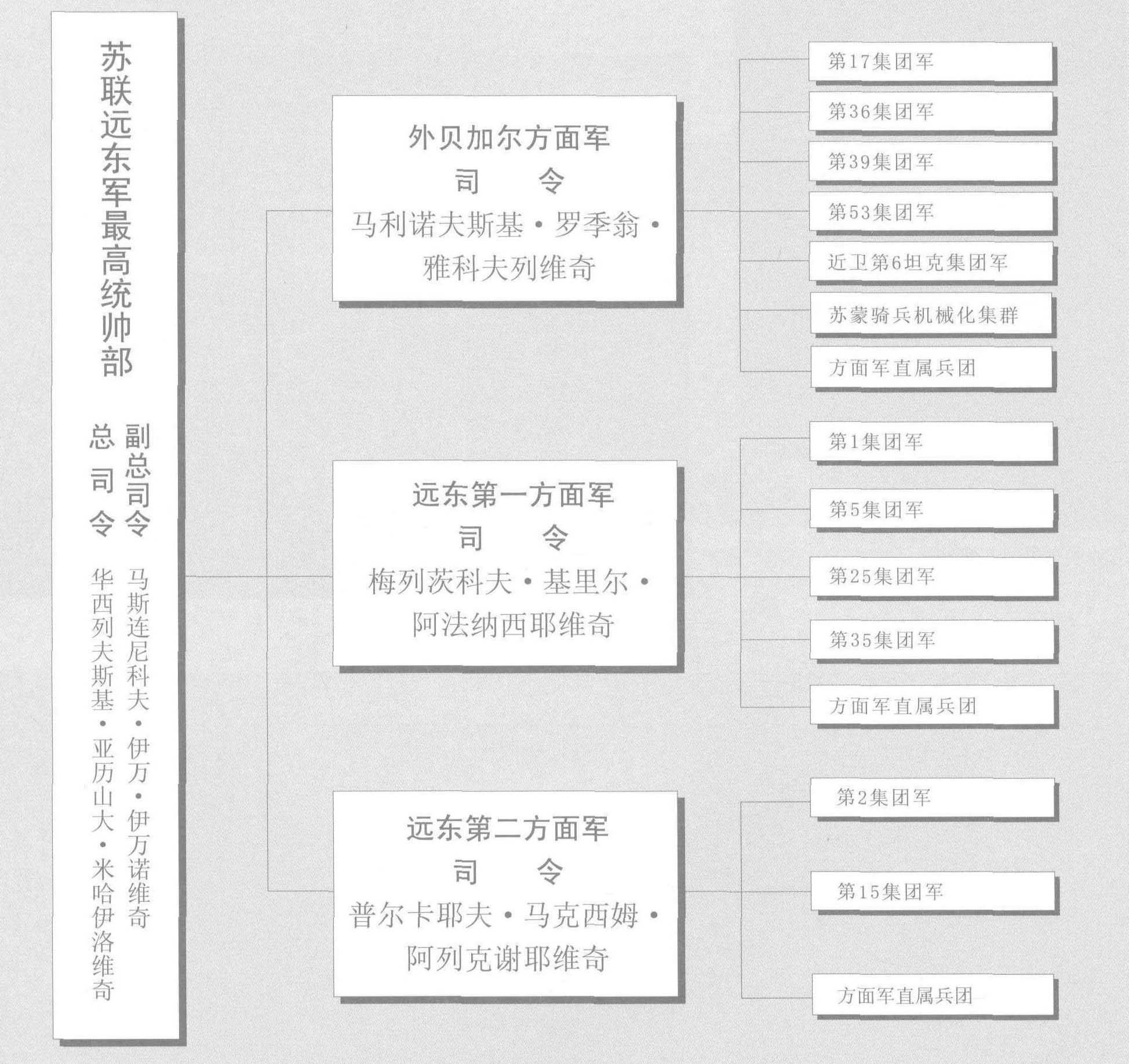 苏联红军出兵东北战斗序列